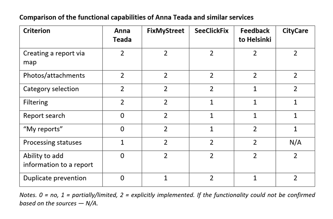 Comparison of the functional capabilities of Anna Teada and similar services
