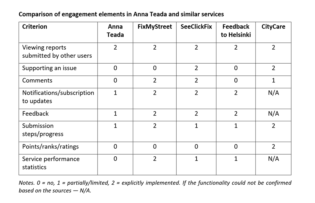 Comparison of the engagement elements in Anna Teada and similar service